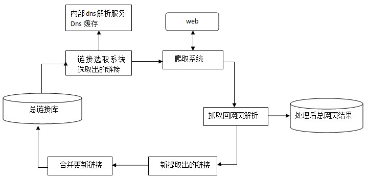 Spider抓取系統(tǒng)的基本框架