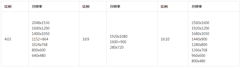 常見視頻分辨率與比例對照表