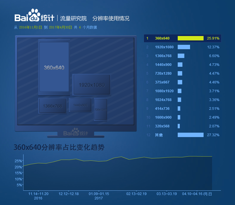 分辨率使用情況報(bào)告2016年11月至2017年04月