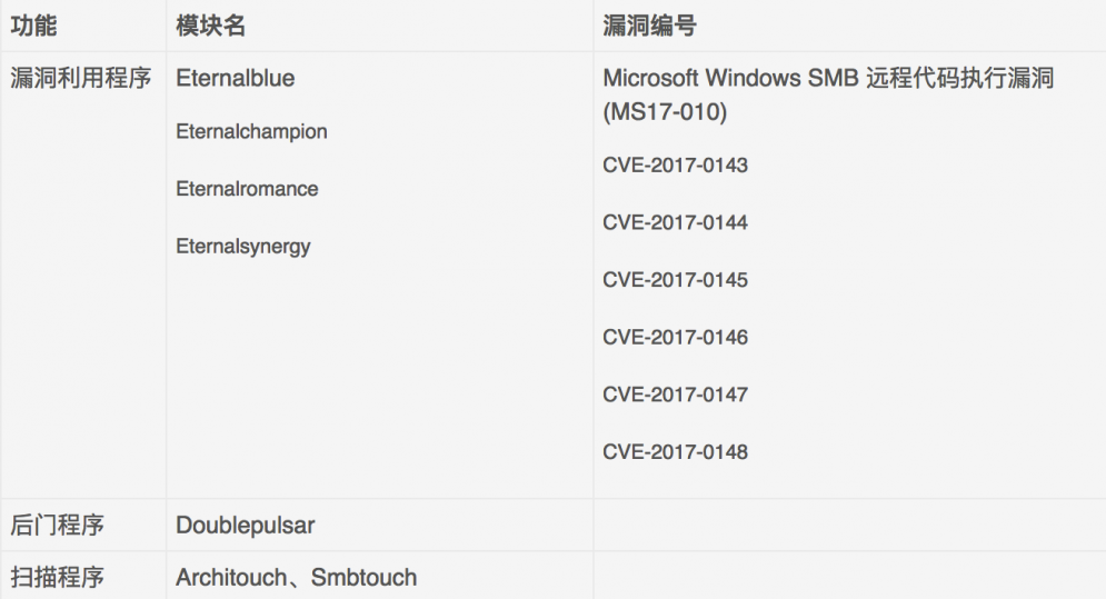 [漏洞公告] “永恒之石”（EternalRocks）蠕蟲(chóng)病毒利用多個(gè)NSA工具傳播