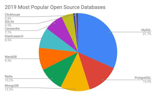 2019年開源數(shù)據(jù)庫(kù)報(bào)告發(fā)布：MySQL 仍衛(wèi)冕！