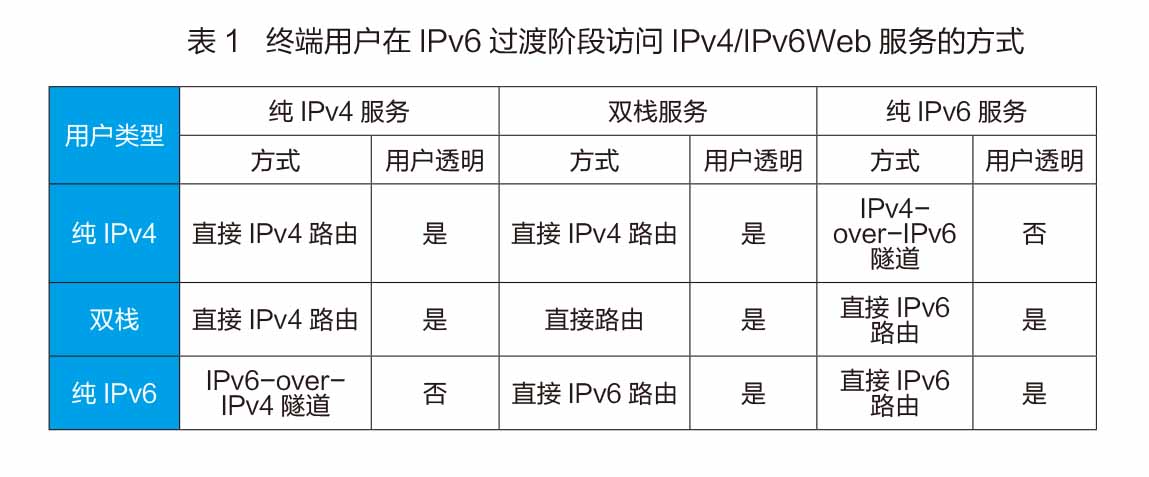 IPv6過渡階段的Web服務(wù)過渡策略介紹