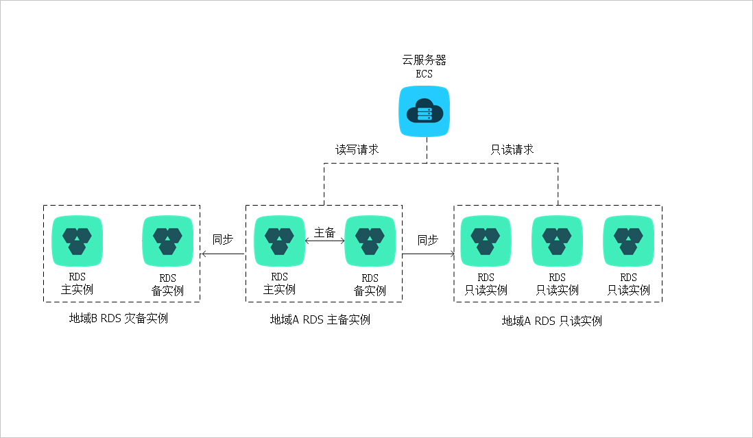 只讀實例、主備實例和災備實例拓撲圖