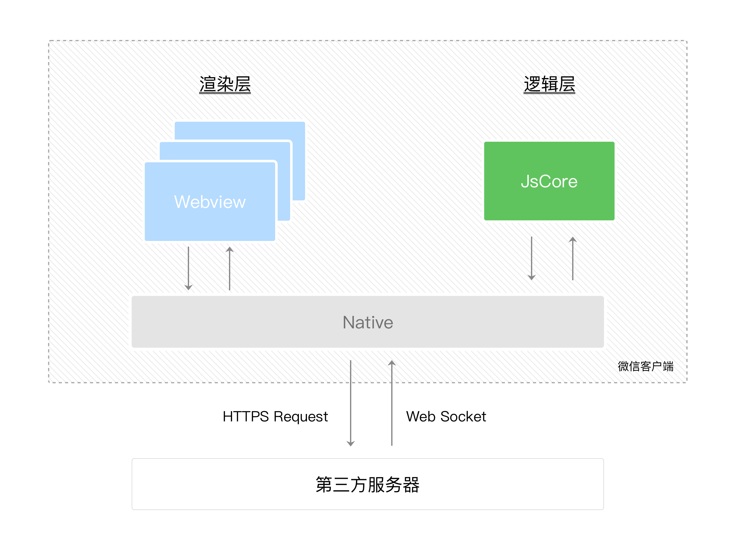 微信小程序的運(yùn)行環(huán)境的渲染層和邏輯層