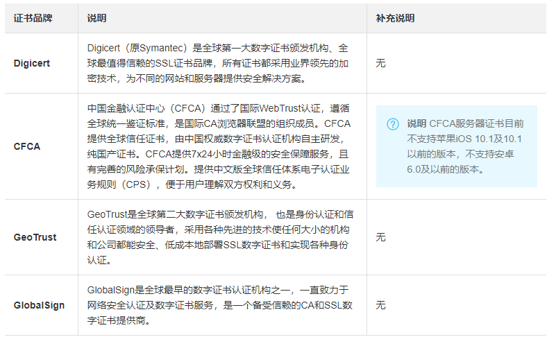 阿里云主流SSL數(shù)字證書品牌介紹