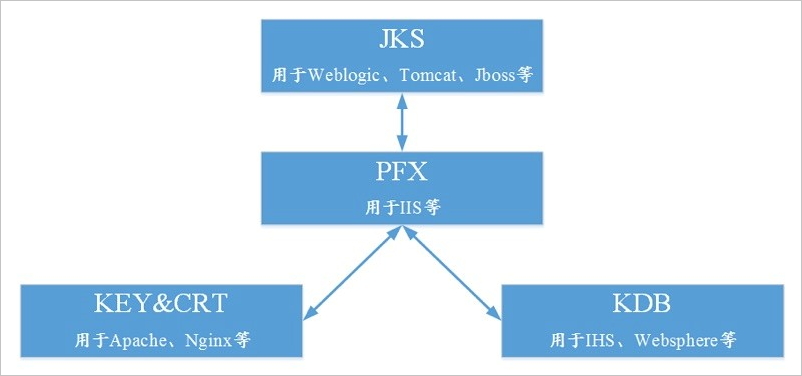 主流數(shù)字證書都有哪些格式？